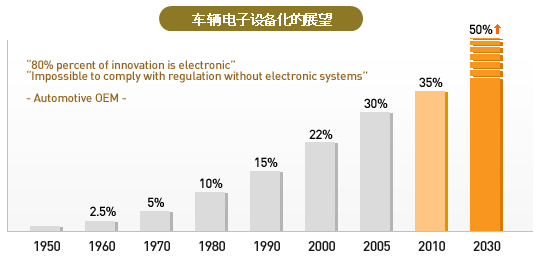 车辆电子设备化的展望