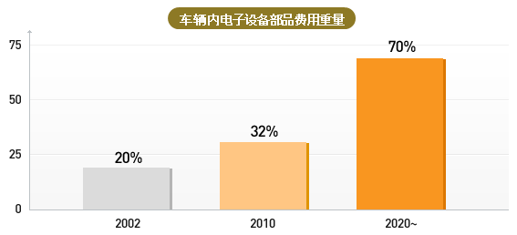 车辆内电子设备部品费用重量