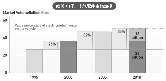 欧美电子、电气配件市场规模
