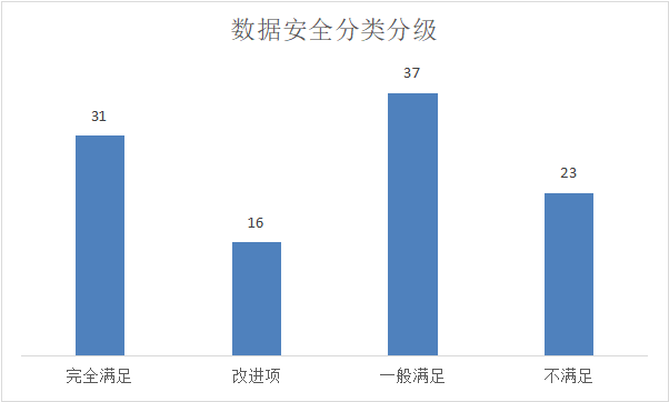 数据安全分类