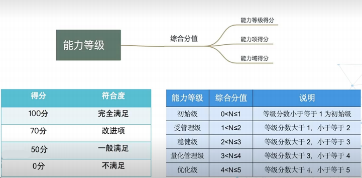 能力等级