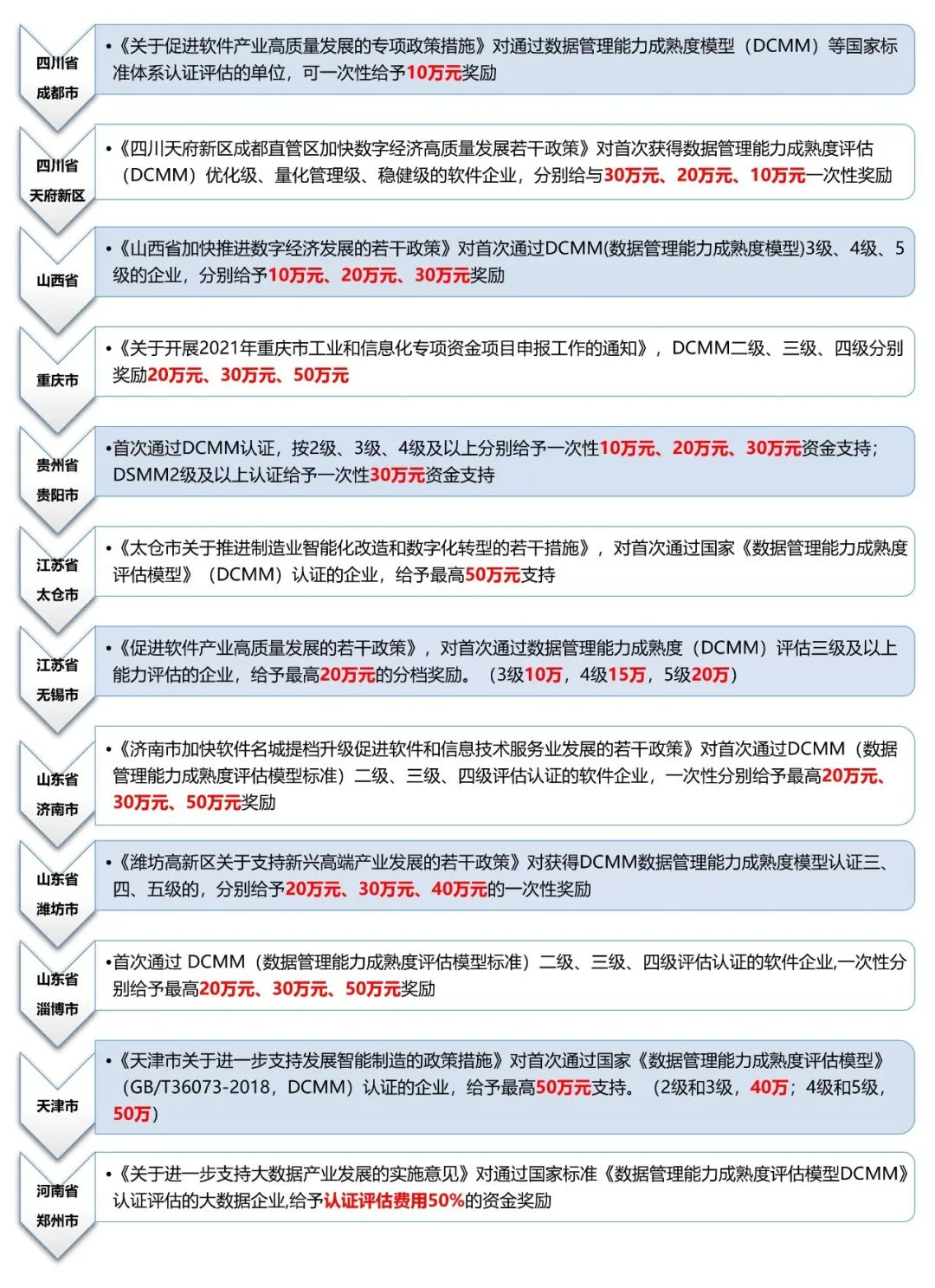 dcmm奖励政策