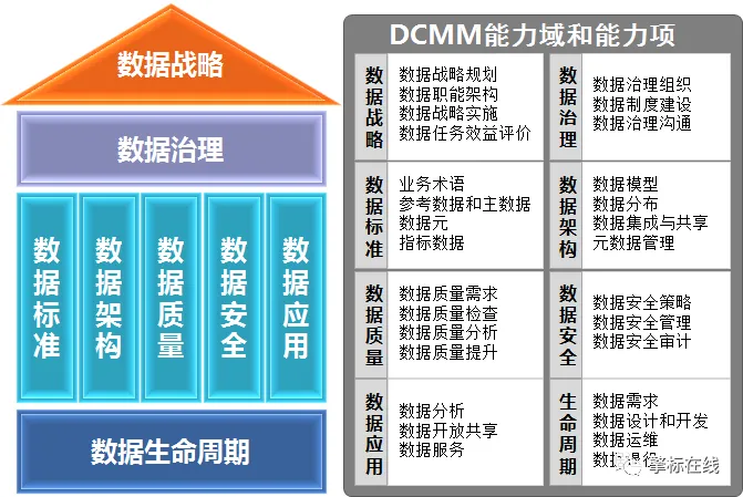 dcmm框架