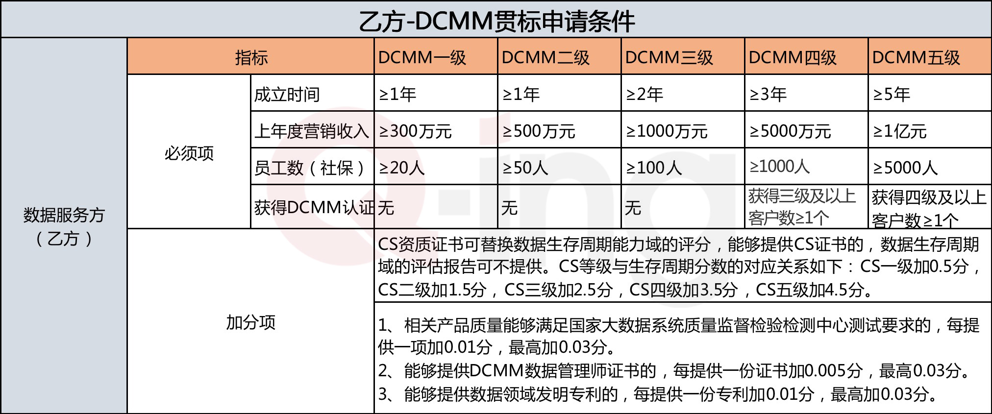 dcmm乙方申请条件qing