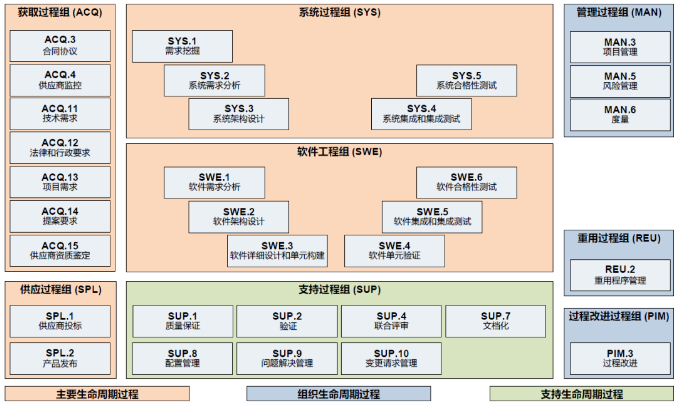 aspice过程参考模型