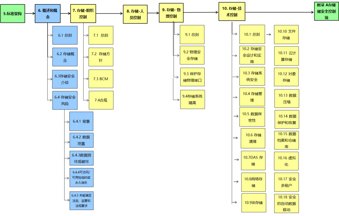 ISO27040变化