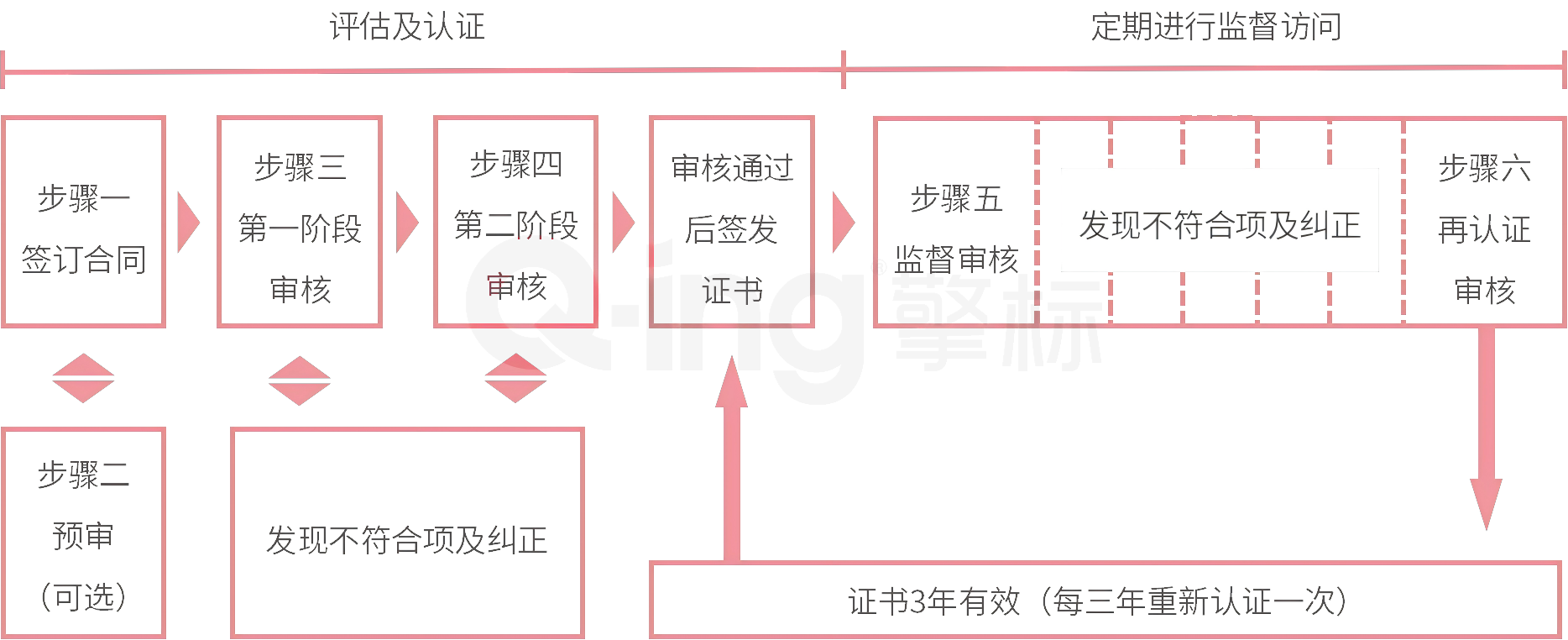 审核步骤(1)