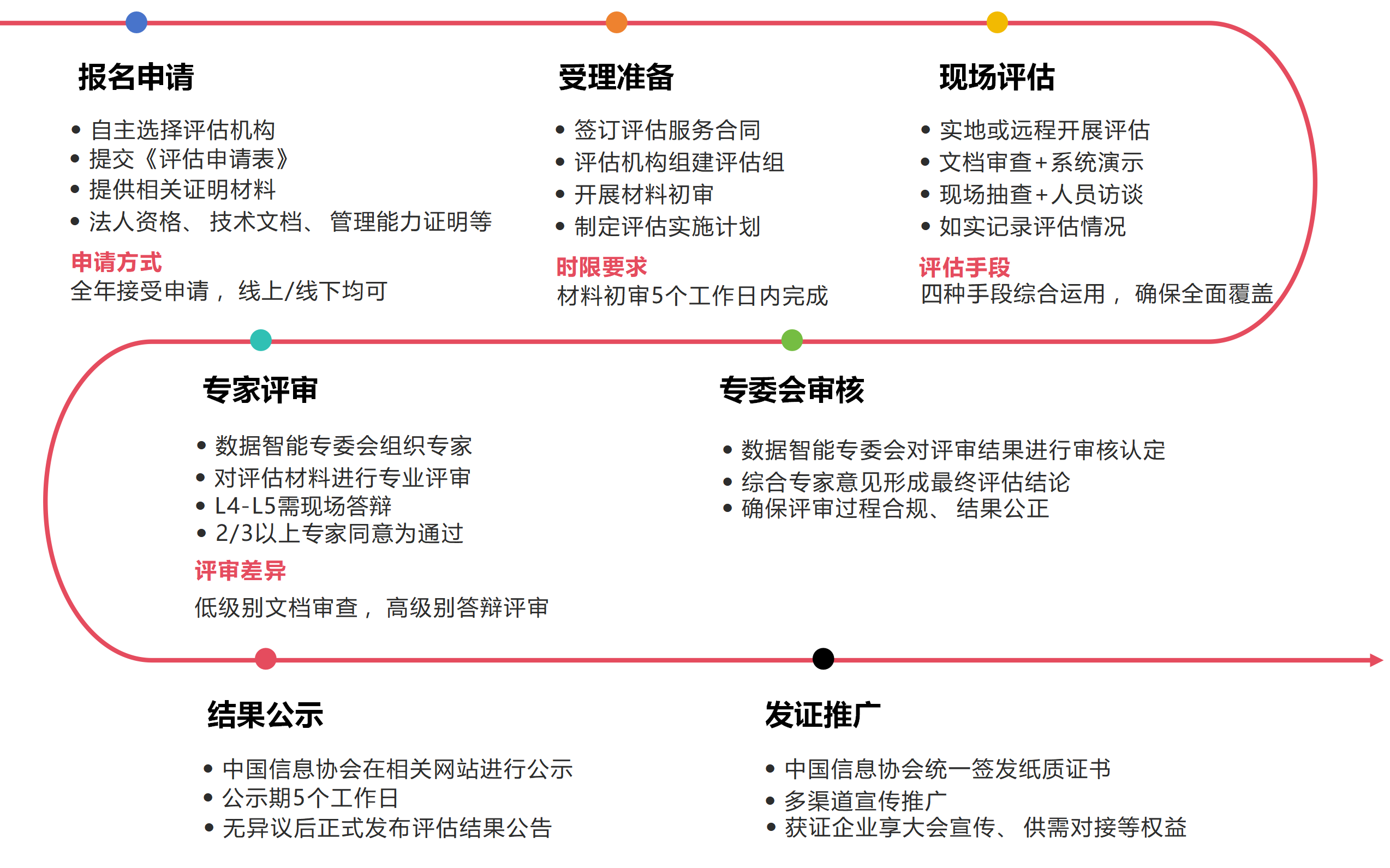 ACMM评估流程
