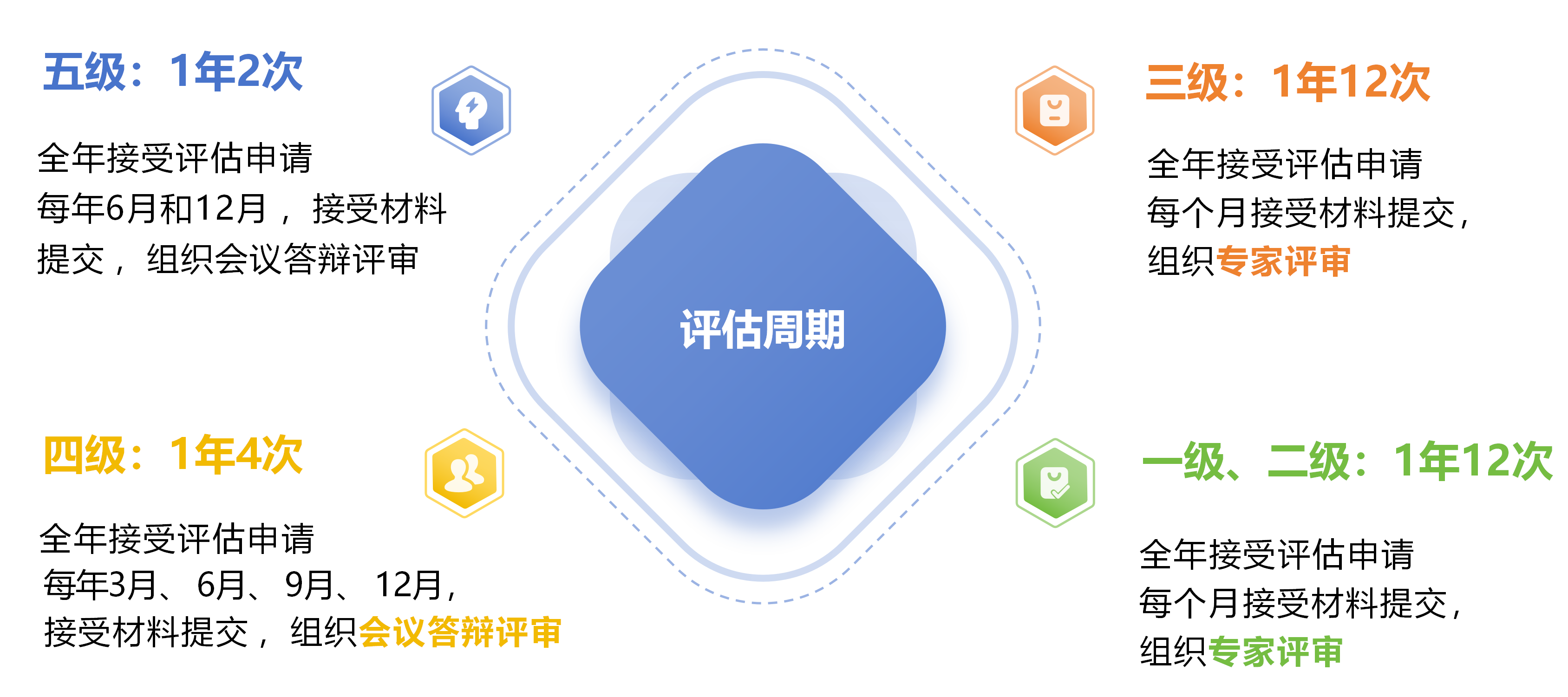 ACMM评估周期